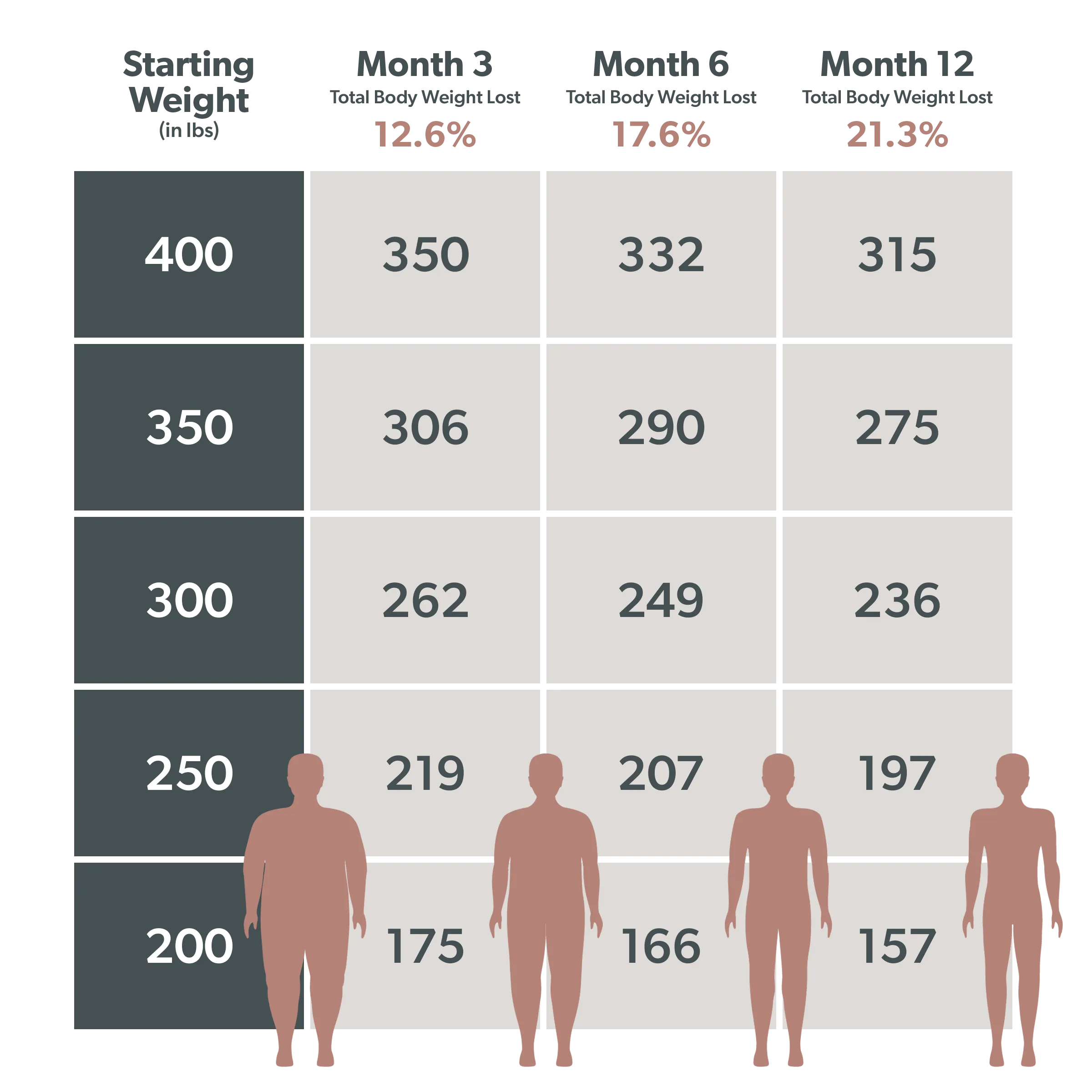 Endoscopic weight loss chart